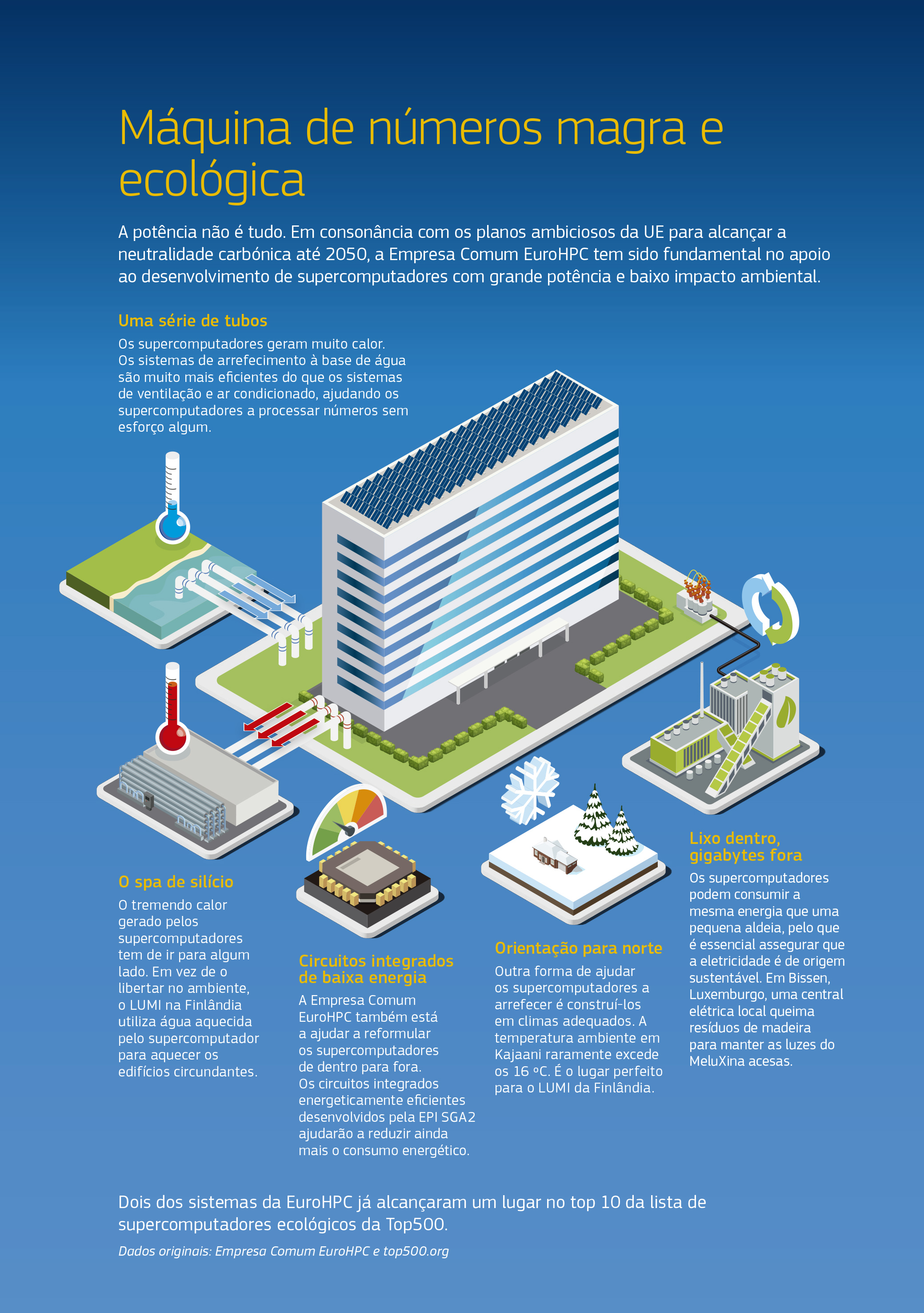 
					A potência não é tudo. Em consonância com os planos ambiciosos da UE para alcançar a neutralidade carbónica até 2050, a Empresa Comum EuroHPC tem sido fundamental no apoio ao desenvolvimento de supercomputadores com grande potência e baixo impacto ambiental. Os supercomputadores geram muito calor. Os sistemas de arrefecimento à base de água são muito mais eficientes do que os sistemas de ventilação e ar condicionado, ajudando os supercomputadores a processar números sem esforço algum. Os supercomputadores podem consumir a mesma energia que uma pequena aldeia, pelo que é essencial assegurar que a eletricidade é de origem sustentável. Em Bissen, Luxemburgo, uma central elétrica local queima resíduos de madeira para manter as luzes do MeluXina acesas. O tremendo calor gerado pelos supercomputadores tem de ir para algum lado. Em vez de o libertar no ambiente, o LUMI na Finlândia utiliza água aquecida pelo supercomputador para aquecer os edifícios circundantes. A Empresa Comum EuroHPC também está a ajudar a reformular os supercomputadores de dentro para fora. Os circuitos integrados energeticamente eficientes desenvolvidos pela EPI SGA2 ajudarão a reduzir ainda mais o consumo energético. Outra forma de ajudar os supercomputadores a arrefecer é construí-los em climas adequados. A temperatura ambiente em Kajaani raramente excede os 16 °C. É o lugar perfeito para o LUMI da Finlândia.
				
