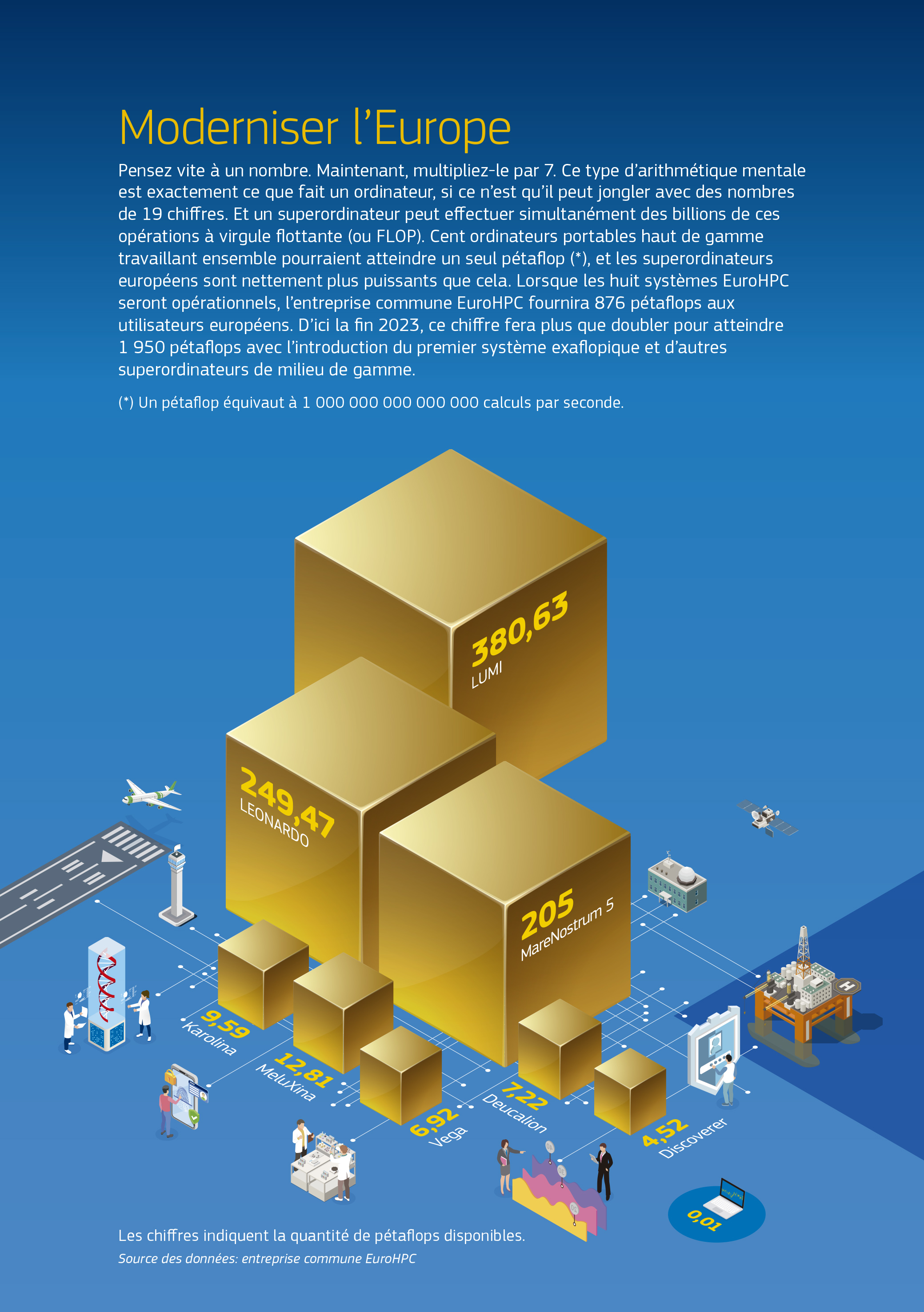 L’entreprise commune EuroHPC comprend 31 pays qui collaborent pour développer les ressources de supercalcul de l’Europe. La carte figurant sur cette page indique l’emplacement des superordinateurs déployés par l’entreprise commune EuroHPC. Dans la plage pré-exaflopique figurent LUMI en Finlande, LEONARDO en Italie, et MareNostrum 5 en Espagne. Dans la gamme pétaflopique figurent MeluXina au Luxembourg, Karolina en Tchéquie, Deucalion au Portugal, Vega en Slovénie et Discoverer en Bulgarie. Huit superordinateurs sont en cours de déploiement, dont trois unités pré-exaflopiques, et d’autres sont prévus, notamment des machines exaflopiques (qui peuvent fournir des milliers de pétaflops chacune), et des ordinateurs quantiques révolutionnaires.
L’entreprise commune EuroHPC comprend 31 pays qui collaborent pour développer les ressources de supercalcul de l’Europe. La carte figurant sur cette page indique l’emplacement des superordinateurs déployés par l’entreprise commune EuroHPC. Dans la plage pré-exaflopique figurent LUMI en Finlande, LEONARDO en Italie, et MareNostrum 5 en Espagne. Dans la gamme pétaflopique figurent MeluXina au Luxembourg, Karolina en Tchéquie, Deucalion au Portugal, Vega en Slovénie et Discoverer en Bulgarie. Huit superordinateurs sont en cours de déploiement, dont trois unités pré-exaflopiques, et d’autres sont prévus, notamment des machines exaflopiques (qui peuvent fournir des milliers de pétaflops chacune), et des ordinateurs quantiques révolutionnaires.