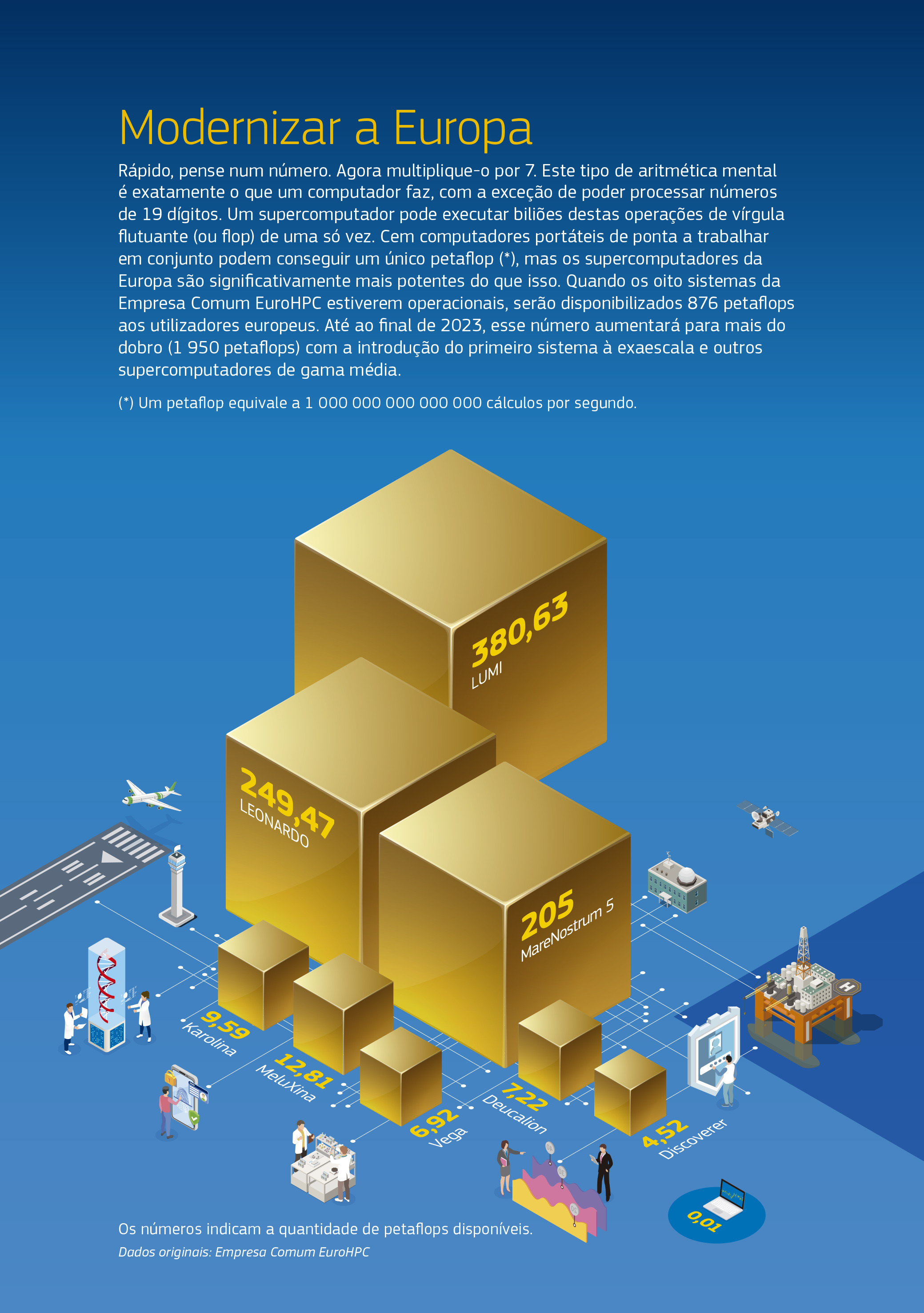 
					Rápido, pense num número. Agora multiplique-o por 7. Este tipo de aritmética mental é exatamente o que um computador faz, com a exceção de poder processar números de 19 dígitos. Um supercomputador pode executar biliões destas operações de vírgula flutuante (ou flop) de uma só vez. Cem computadores portáteis de ponta a trabalhar em conjunto podem conseguir um único petaflop, Um petaflop equivale a 1 000 000 000 000 000 cálculos por segundo. mas os supercomputadores da Europa são significativamente mais potentes do que isso. Quando os oito sistemas da Empresa Comum EuroHPC estiverem operacionais, serão disponibilizados 876 petaflops aos utilizadores europeus. Até ao final de 2023, esse número aumentará para mais do dobro (1 950 petaflops) com a introdução do primeiro sistema à exaescala e outros supercomputadores de gama média. Este é um gráfico comparativo da potência dos supercomputadores implantados pela Empresa Comum EuroHPC. Na gama à pré-exaescala, há o LUMI (380,63 petaflops), o LEONARDO (249,47 petaflops) e o MareNostrum 5 (205 petaflops). Na gama menor à petaescala, há cinco supercomputadores: o MeluXina (12,81 petaflops), o Karolina (9,59 petaflops), o Deucalion (7,22 petaflops), o Vega (6,92 petaflops) e o Discoverer (4,52 petaflops). Em comparação, um computador portátil de alta potência atinge 0,01 petaflops.
				