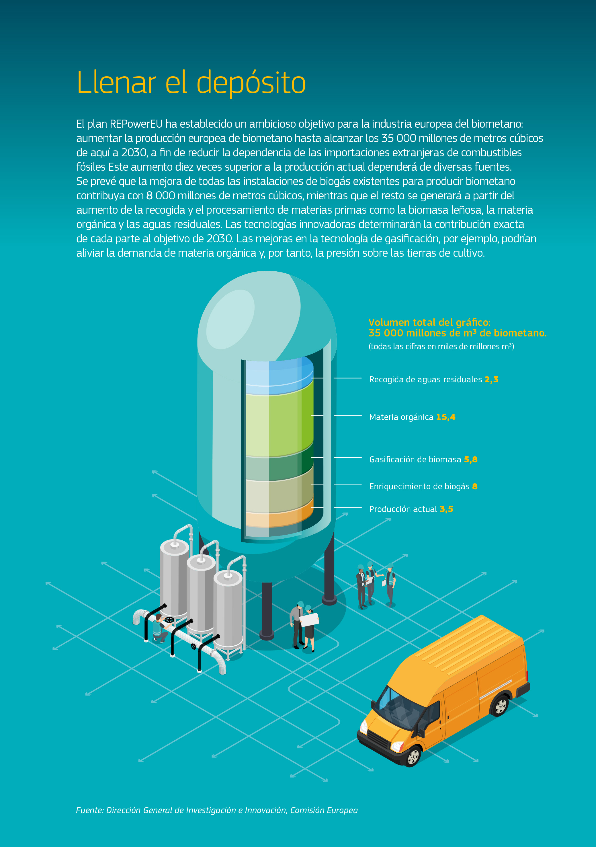 Gráfico de la contribución de cada fuente al objetivo global de producir 35 000 millones de metros cúbicos de biometano, representada en forma del nivel de líquidos en un depósito de almacenamiento de gas. Gráfico de la contribución de cada fuente al objetivo global de producir 35 000 millones de metros cúbicos de biometano, representada en forma del nivel de líquidos en un depósito de almacenamiento de gas.