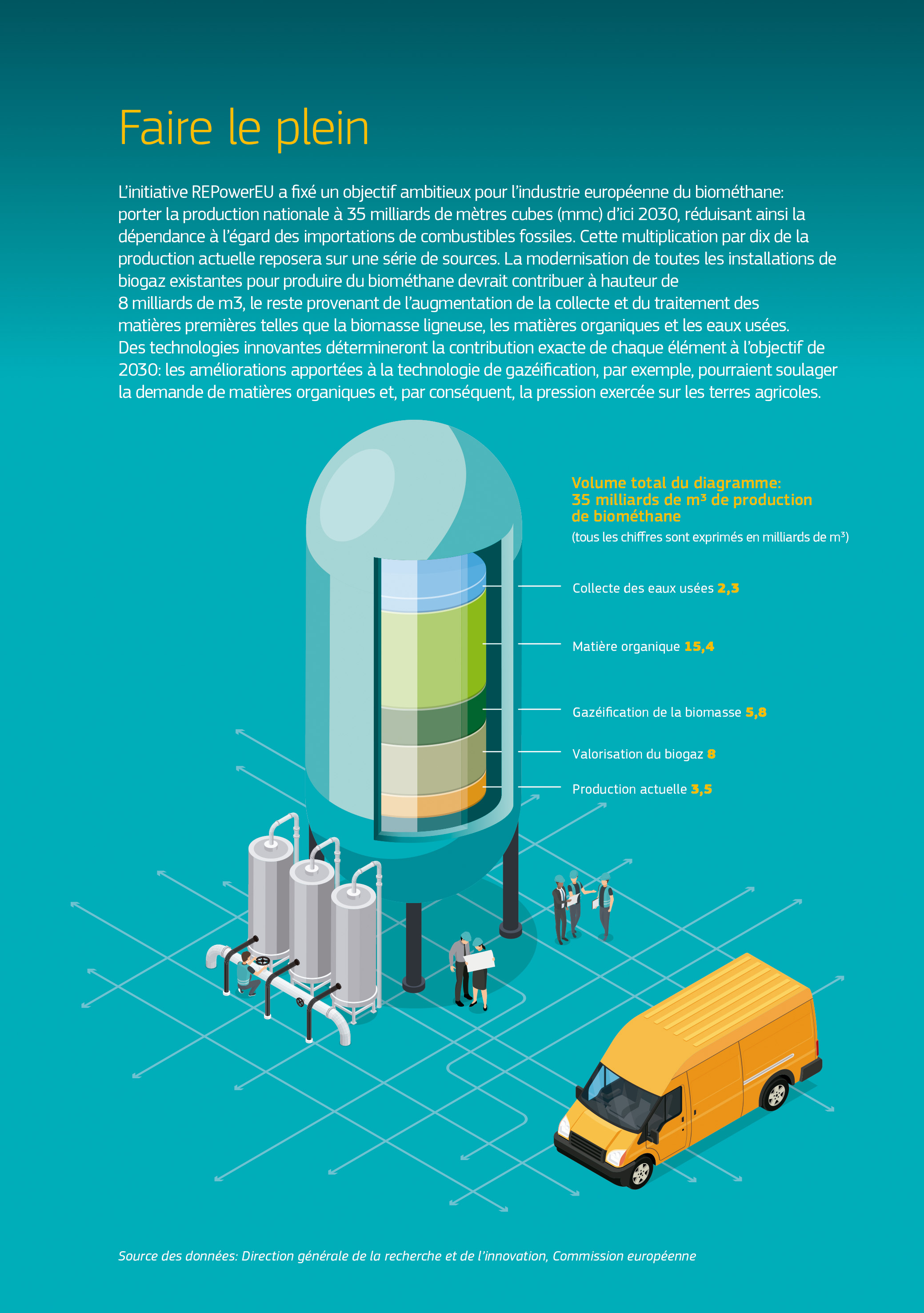 Illustration des contributions de chaque source à l’objectif global de production de 35 milliards de mètres cubes de biométhane, sous forme de niveaux liquides dans une grande tour à gaz cylindrique. Illustration des contributions de chaque source à l’objectif global de production de 35 milliards de mètres cubes de biométhane, sous forme de niveaux liquides dans une grande tour à gaz cylindrique.