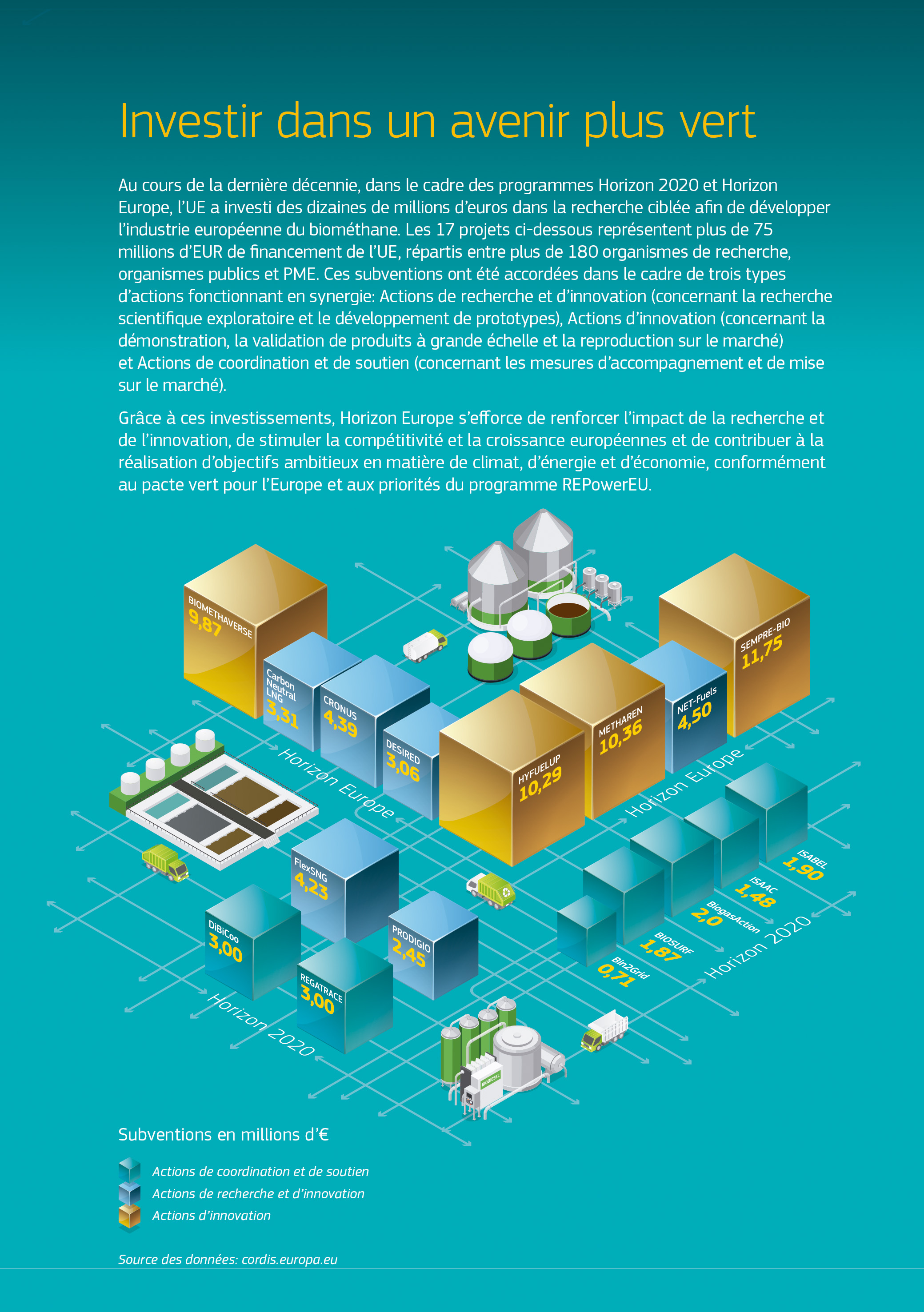 Illustration montrant la valeur des projets en millions d’euros, classés par flux de financement. Les actions de coordination et de soutien comprennent Bin2Grid (0,71), BiogasAction (2,0), BIOSURF (1,87), DiBiCoo (3), ISAAC (1,48), ISABEL (1,9) et REGATRACE (3). Les actions de recherche et d’innovation comprennent CarbonNeutralLNG (3,31), CRONUS (4,39), DESIRED (3,06), FlexSNG (4,23), NET-Fuels (4,50) et PRODIGIO (2,45). Les actions d’innovation comprennent BIOMETHAVERSE (9,87), HYFUELUP (10,29), METHAREN (10,36) et SEMPRE-BIO (11,75). Illustration montrant la valeur des projets en millions d’euros, classés par flux de financement. Les actions de coordination et de soutien comprennent Bin2Grid (0,71), BiogasAction (2,0), BIOSURF (1,87), DiBiCoo (3), ISAAC (1,48), ISABEL (1,9) et REGATRACE (3). Les actions de recherche et d’innovation comprennent CarbonNeutralLNG (3,31), CRONUS (4,39), DESIRED (3,06), FlexSNG (4,23), NET-Fuels (4,50) et PRODIGIO (2,45). Les actions d’innovation comprennent BIOMETHAVERSE (9,87), HYFUELUP (10,29), METHAREN (10,36) et SEMPRE-BIO (11,75).