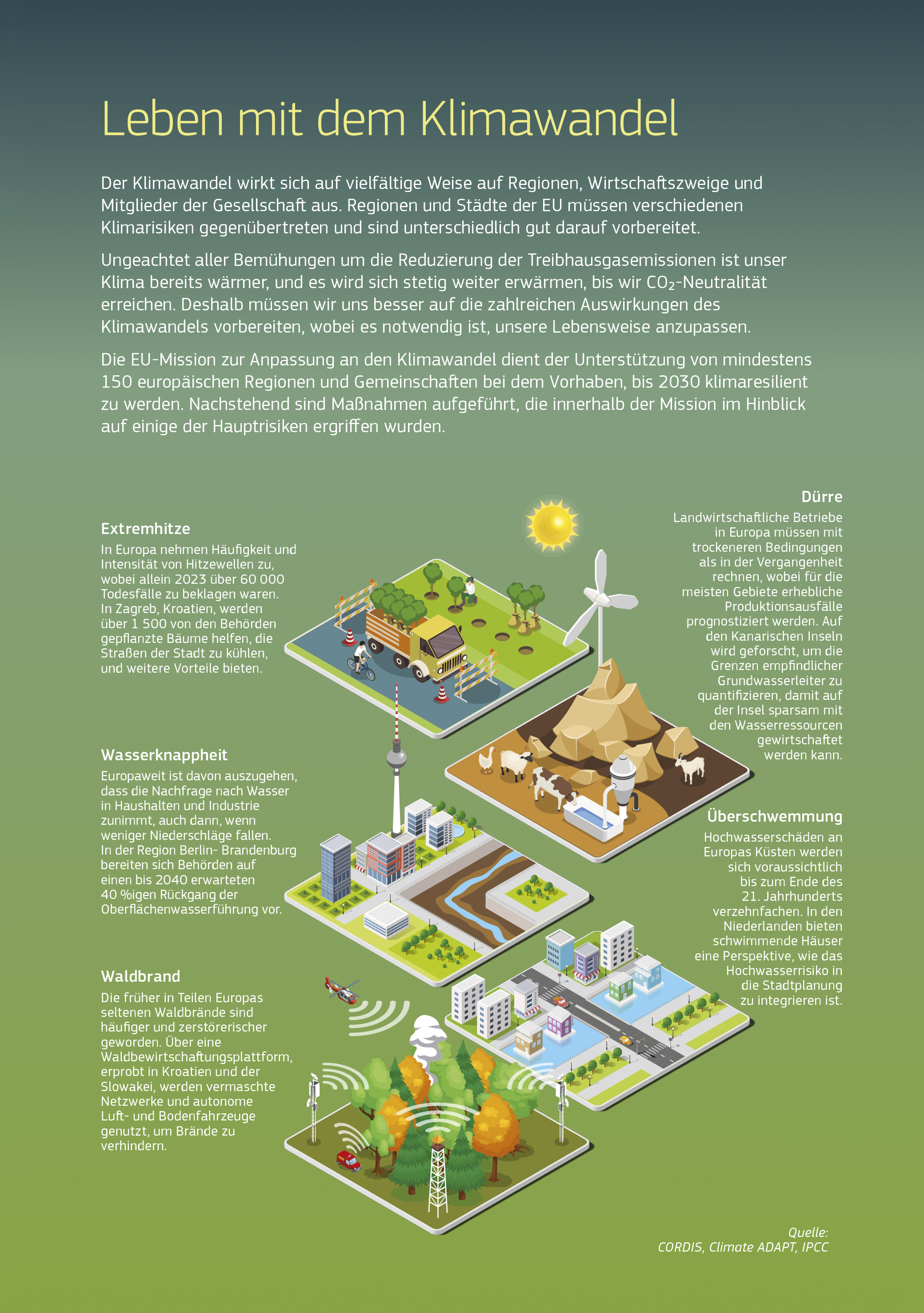 Die EU-Mission zur Anpassung an den Klimawandel dient der Unterstützung von mindestens 150 europäische Regionen, bis 2030 klimaresilient zu werden. Die Infografik veranschaulicht mehrere Beispiele. In Zagreb, Kroatien, lindern 1 500 neue Bäume die extreme Hitze in den Straßen der Stadt. Auf den Kanarischen Inseln helfen bessere Messungen der Grundwasserleiter den Menschen dort bei der Bewirtschaftung der Wasserressourcen. In der Region Berlin-Brandenburg werden die Behörden den steigenden Wasserbedarf mit dem erwarteten 40 %igen Rückgang des Oberflächenwassers abwägen. In den Niederlanden stellen schwimmende Häuser eine Möglichkeit dar, das Hochwasserrisiko in die Stadtplanung zu integrieren. Bei einem Pilotprojekt in Kroatien und der Slowakei werden vermaschte Netzwerke und autonome Fahrzeuge zur Bekämpfung von Wildfeuern genutzt. Die EU-Mission zur Anpassung an den Klimawandel dient der Unterstützung von mindestens 150 europäische Regionen, bis 2030 klimaresilient zu werden. Die Infografik veranschaulicht mehrere Beispiele. In Zagreb, Kroatien, lindern 1 500 neue Bäume die extreme Hitze in den Straßen der Stadt. Auf den Kanarischen Inseln helfen bessere Messungen der Grundwasserleiter den Menschen dort bei der Bewirtschaftung der Wasserressourcen. In der Region Berlin-Brandenburg werden die Behörden den steigenden Wasserbedarf mit dem erwarteten 40 %igen Rückgang des Oberflächenwassers abwägen. In den Niederlanden stellen schwimmende Häuser eine Möglichkeit dar, das Hochwasserrisiko in die Stadtplanung zu integrieren. Bei einem Pilotprojekt in Kroatien und der Slowakei werden vermaschte Netzwerke und autonome Fahrzeuge zur Bekämpfung von Wildfeuern genutzt.