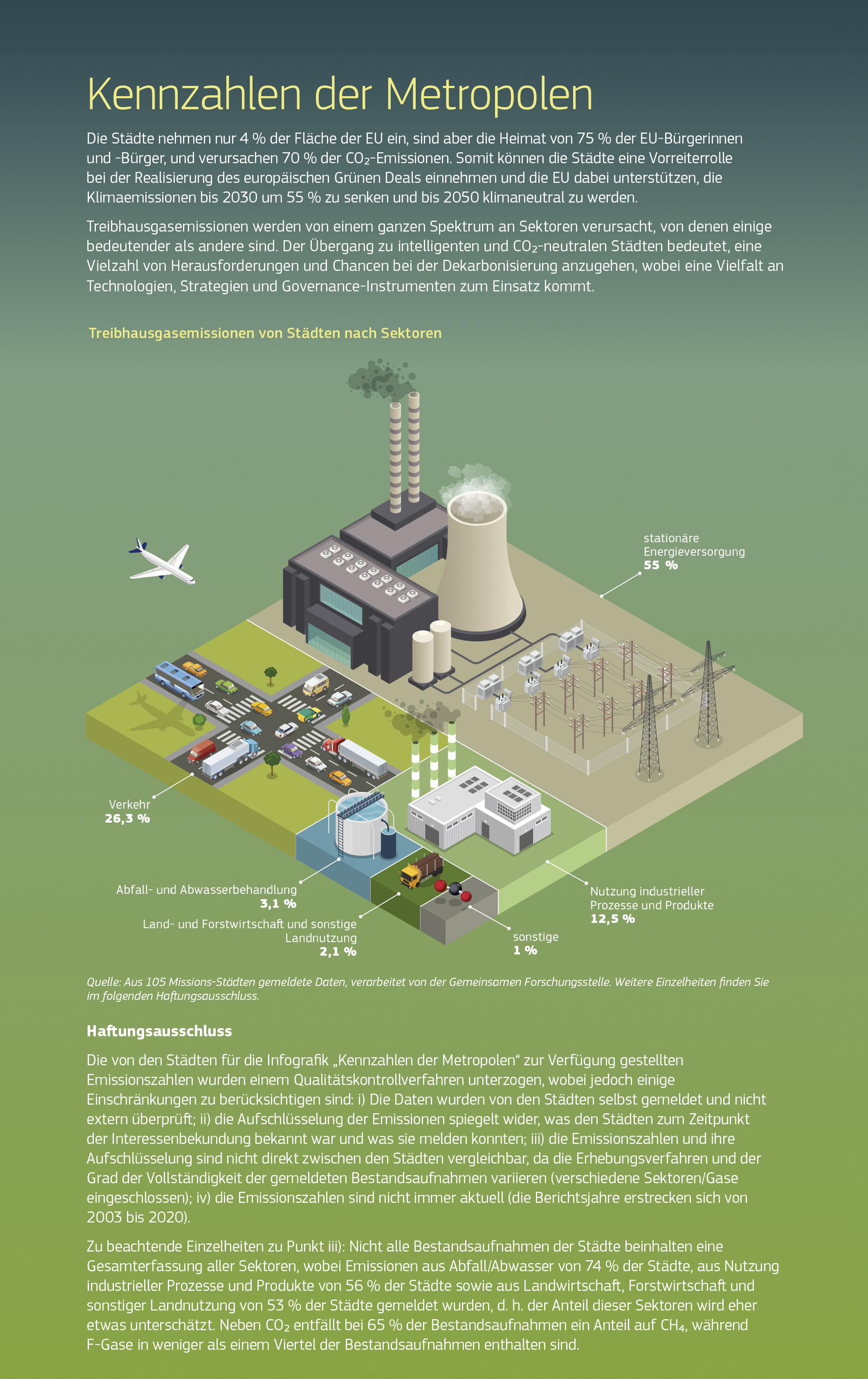 In den Städten leben 75 % der EU-Bürgerinnen und -Bürger, und sie verursachen 70 % der CO2-Emissionen. Der Übergang zu intelligenten und CO2-neutralen Städten wird bedeuten, eine Spektrum an Technologien, Strategien und Governance-Instrumenten zum Einsatz zu bringen. Die Infografik zeigt die Anteile städtischer Treibhausgasemissionen nach Sektoren: stationäre Energieversorgung 55 %, Verkehr 26,3 %, Abfall- und Abwasserbehandlung 3,1 %, Nutzung industrieller Prozesse und Produkte 12,5 %, Land- und Forstwirtschaft und sonstige Landnutzung 2,1 %, sonstige 1 %. Quelle: Aus 105 Missions-Städten gemeldete Daten. Die Daten wurden nicht extern überprüft, und nicht alle Städte legten umfassende Daten über Emissionen vor. In den Städten leben 75 % der EU-Bürgerinnen und -Bürger, und sie verursachen 70 % der CO2-Emissionen. Der Übergang zu intelligenten und CO2-neutralen Städten wird bedeuten, eine Spektrum an Technologien, Strategien und Governance-Instrumenten zum Einsatz zu bringen. Die Infografik zeigt die Anteile städtischer Treibhausgasemissionen nach Sektoren: stationäre Energieversorgung 55 %, Verkehr 26,3 %, Abfall- und Abwasserbehandlung 3,1 %, Nutzung industrieller Prozesse und Produkte 12,5 %, Land- und Forstwirtschaft und sonstige Landnutzung 2,1 %, sonstige 1 %. Quelle: Aus 105 Missions-Städten gemeldete Daten. Die Daten wurden nicht extern überprüft, und nicht alle Städte legten umfassende Daten über Emissionen vor.