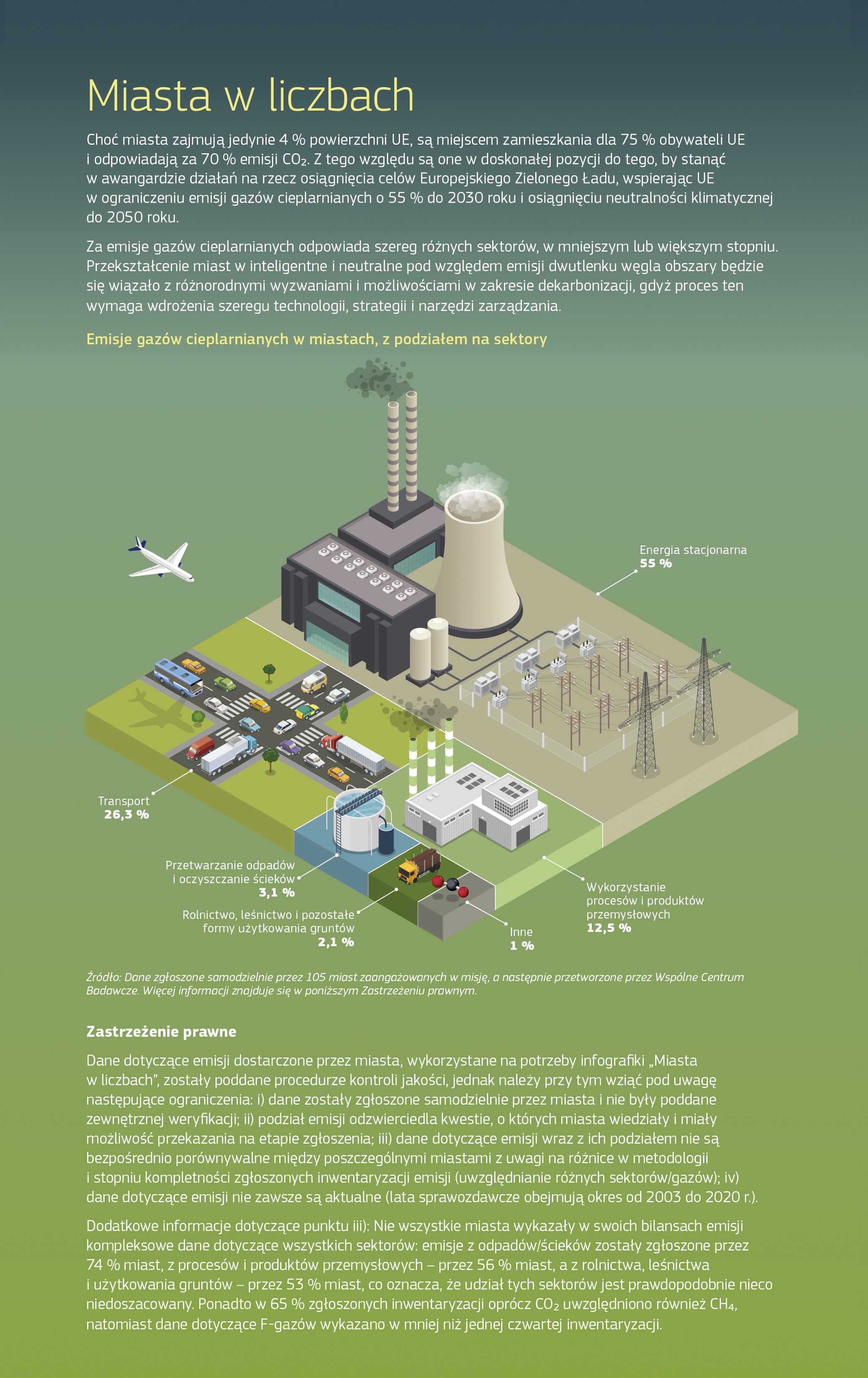 Miasta są miejscem zamieszkania dla 75% obywateli UE i odpowiadają za 70% emisji CO2. Przekształcenie miast w inteligentne i neutralne pod względem emisji dwutlenku węgla obszary będzie się wiązało z wdrożeniem szeregu technologii, strategii i narzędzi zarządzania. Infografika przedstawia udział emisji gazów cieplarnianych w miastach według sektorów: Energia stacjonarna 55%, Transport 26,3%, Przetwarzanie odpadów i oczyszczanie ścieków 3,1%, Wykorzystanie procesów i produktów przemysłowych 12,5%, Rolnictwo, leśnictwo i pozostałe formy użytkowania gruntów 2,1%, Inne 1%. Źródło: Dane zgłoszone samodzielnie przez 105 miast zaangażowanych w misję. Dane nie zostały poddane zewnętrznej weryfikacji; ponadto nie wszystkie miasta przedstawiły kompleksowe dane dotyczące emisji. Miasta są miejscem zamieszkania dla 75% obywateli UE i odpowiadają za 70% emisji CO2. Przekształcenie miast w inteligentne i neutralne pod względem emisji dwutlenku węgla obszary będzie się wiązało z wdrożeniem szeregu technologii, strategii i narzędzi zarządzania. Infografika przedstawia udział emisji gazów cieplarnianych w miastach według sektorów: Energia stacjonarna 55%, Transport 26,3%, Przetwarzanie odpadów i oczyszczanie ścieków 3,1%, Wykorzystanie procesów i produktów przemysłowych 12,5%, Rolnictwo, leśnictwo i pozostałe formy użytkowania gruntów 2,1%, Inne 1%. Źródło: Dane zgłoszone samodzielnie przez 105 miast zaangażowanych w misję. Dane nie zostały poddane zewnętrznej weryfikacji; ponadto nie wszystkie miasta przedstawiły kompleksowe dane dotyczące emisji.