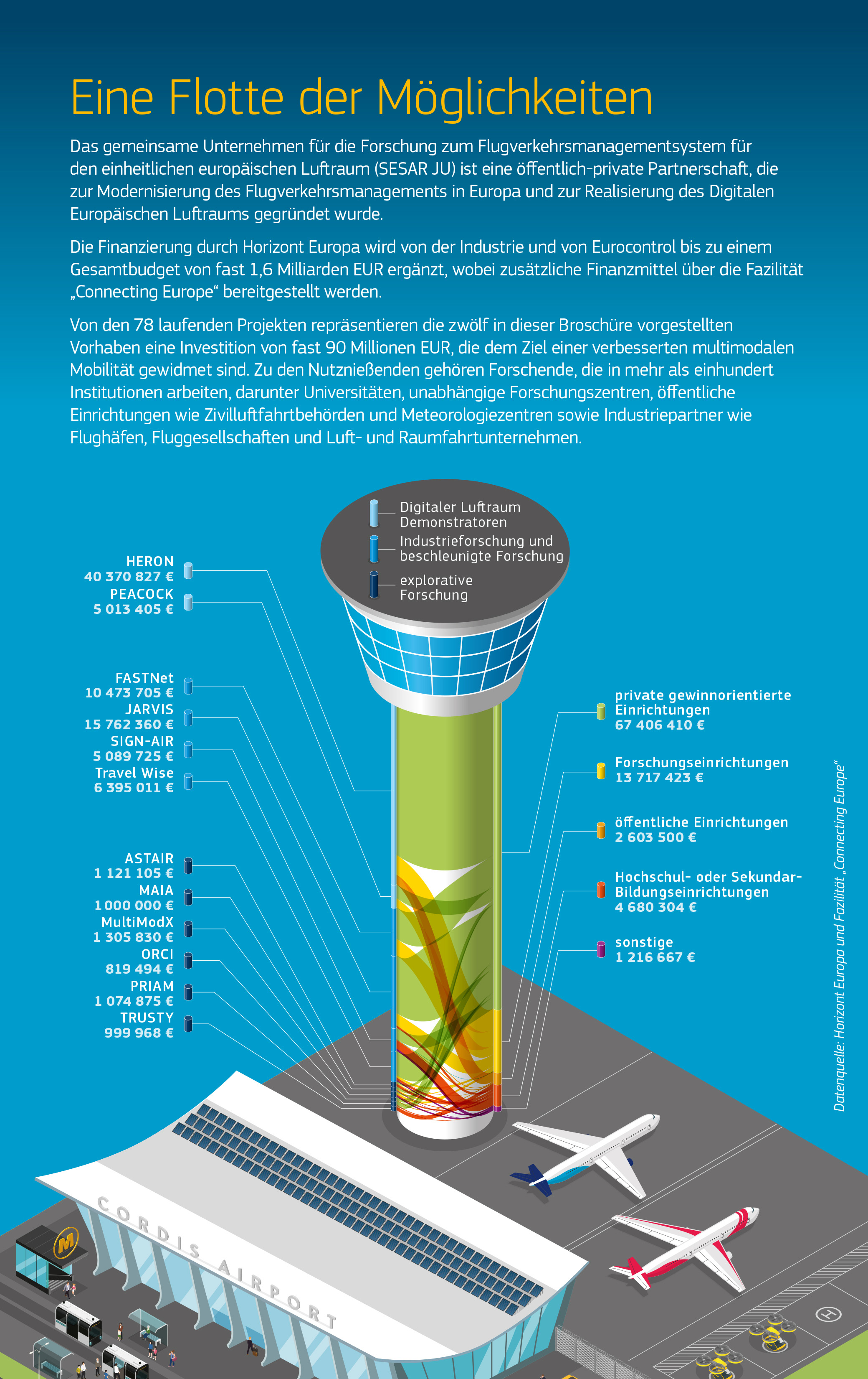 Die Infografik auf dieser Seite zeigt ein Sankey-Diagramm, das veranschaulicht, wie die Finanzmittel aus den zwölf in diesem Pack vorgestellten Projekten auf fünf Empfängertypen verteilt werden. Das Schaubild wird mithilfe einer Veranschaulichung eines Flughafens angezeigt. Für eine ausführliche Erläuterung klicken Sie auf den unten stehenden Link zur Beschreibung. Die Infografik auf dieser Seite zeigt ein Sankey-Diagramm, das veranschaulicht, wie die Finanzmittel aus den zwölf in diesem Pack vorgestellten Projekten auf fünf Empfängertypen verteilt werden. Das Schaubild wird mithilfe einer Veranschaulichung eines Flughafens angezeigt. Für eine ausführliche Erläuterung klicken Sie auf den unten stehenden Link zur Beschreibung.