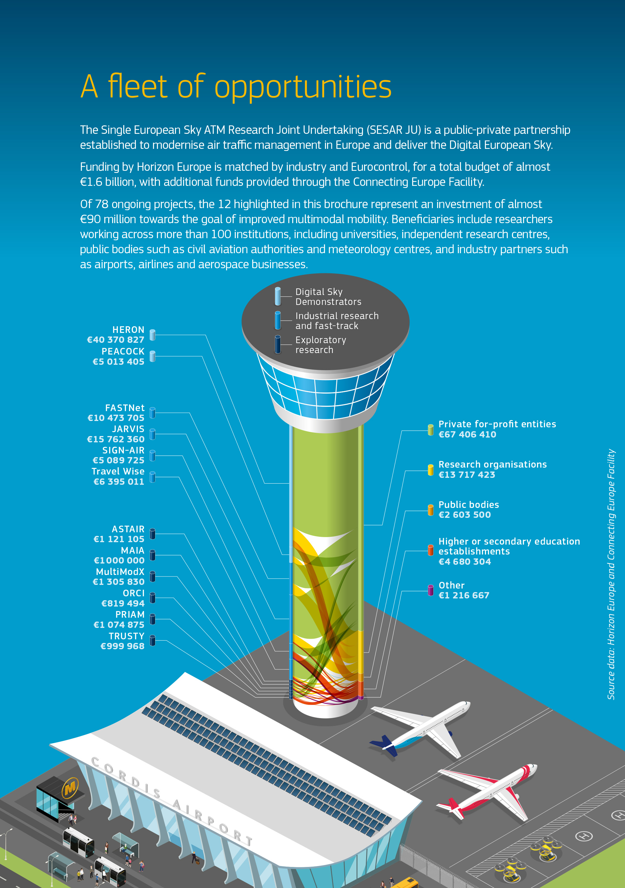 The infographic on this page shows a Sankey diagram illustrating how funding from the 12 projects featured in this Pack is distributed among five types of recipients. The chart is displayed across an illustration of an airport. For a detailed explanation click on the description link below. The infographic on this page shows a Sankey diagram illustrating how funding from the 12 projects featured in this Pack is distributed among five types of recipients. The chart is displayed across an illustration of an airport. For a detailed explanation click on the description link below.