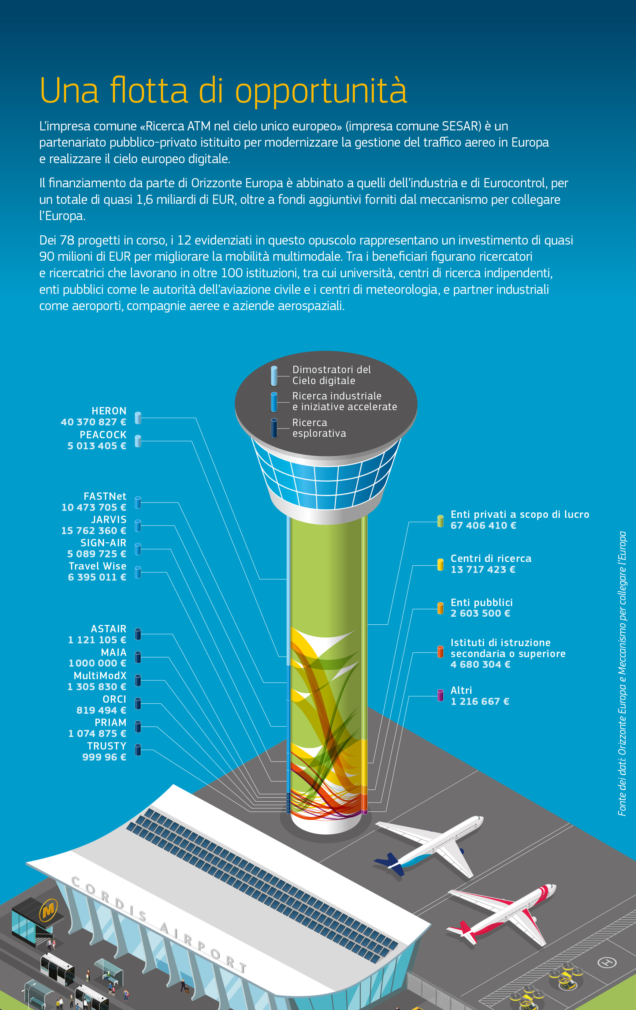 L’infografica di questa pagina mostra un diagramma Sankey che illustra come i finanziamenti dei 12 progetti presentati in questo Pack sono distribuiti tra cinque tipi di beneficiari. Il grafico è presentato sopra l’illustrazione di un aeroporto. Per una spiegazione dettagliata, fare clic sul link di descrizione sottostante. L’infografica di questa pagina mostra un diagramma Sankey che illustra come i finanziamenti dei 12 progetti presentati in questo Pack sono distribuiti tra cinque tipi di beneficiari. Il grafico è presentato sopra l’illustrazione di un aeroporto. Per una spiegazione dettagliata, fare clic sul link di descrizione sottostante.