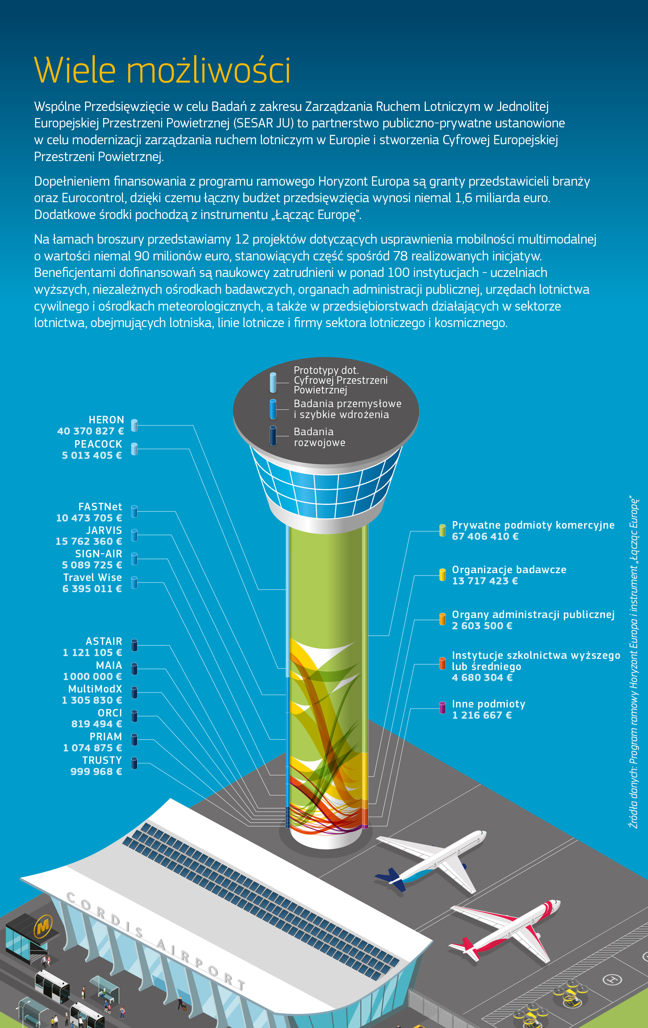 Infografika na tej stronie przedstawia diagram Sankeya ilustrujący, w jaki sposób środki z 12 projektów przedstawionych w broszurze są rozdzielane między pięć grup beneficjentów. Wykres jest przedstawiony na tle ilustracji lotniska. Aby dowiedzieć się więcej, kliknij poniższy link prowadzący do opisu. Infografika na tej stronie przedstawia diagram Sankeya ilustrujący, w jaki sposób środki z 12 projektów przedstawionych w broszurze są rozdzielane między pięć grup beneficjentów. Wykres jest przedstawiony na tle ilustracji lotniska. Aby dowiedzieć się więcej, kliknij poniższy link prowadzący do opisu.