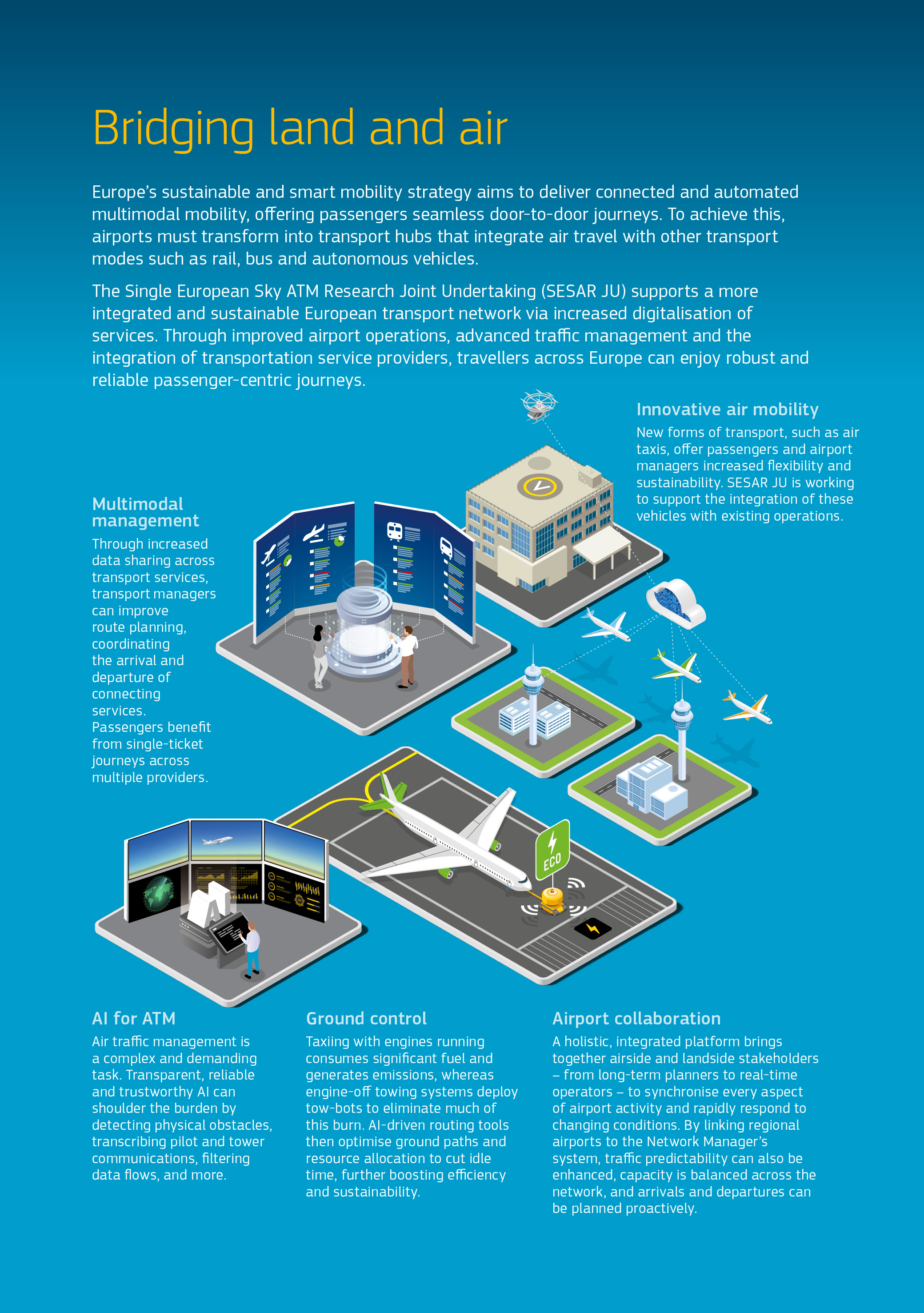 The infographic shows a pictorial illustrating five key examples of how SESAR JU supports a more sustainable and integrated European transport network. For a detailed explanation click on the description link below. The infographic shows a pictorial illustrating five key examples of how SESAR JU supports a more sustainable and integrated European transport network. For a detailed explanation click on the description link below.